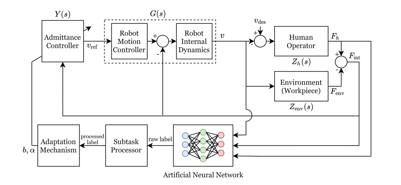 Block diagram of the closed-loop system: admittance controller, robot, human operator, environment, neural network, subtask processor and adaptation mechanism